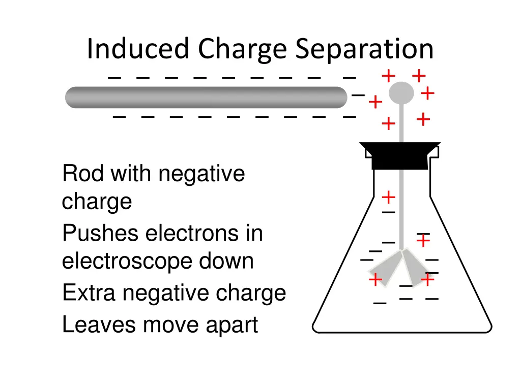 induced charge separation 5