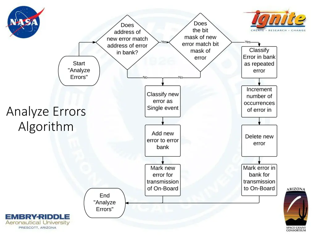 analyze errors algorithm