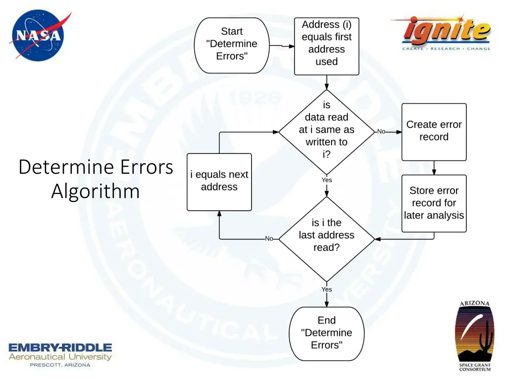 determine errors algorithm