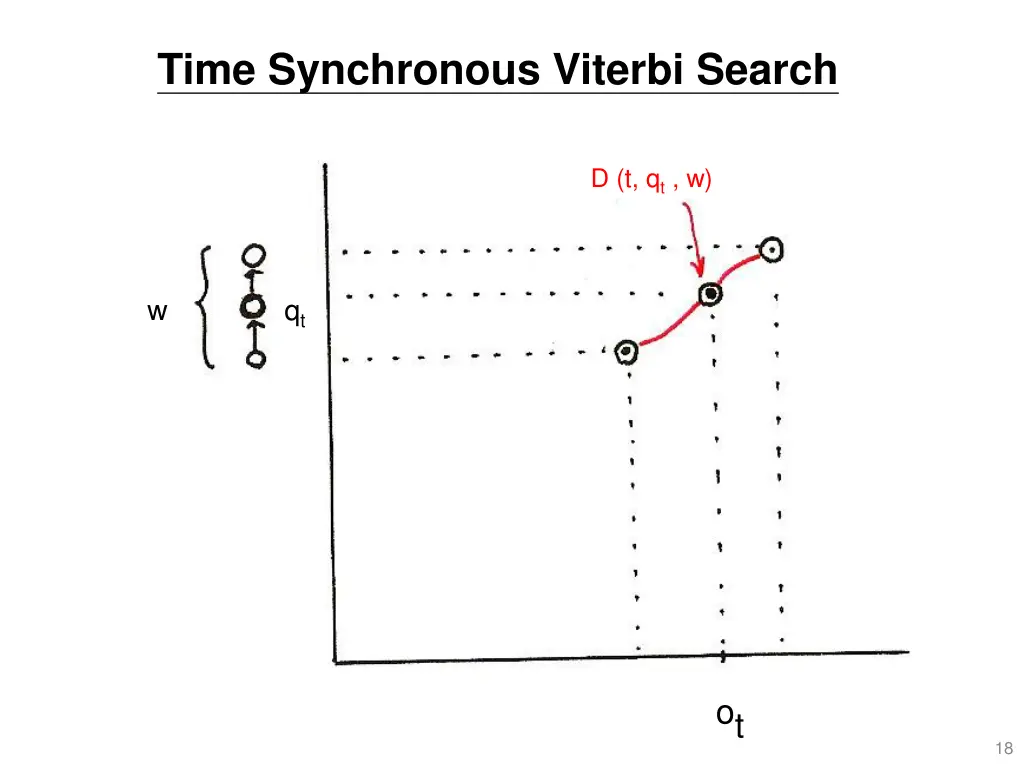 time synchronous viterbi search