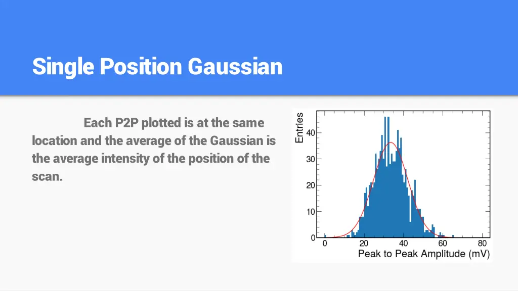 single position gaussian