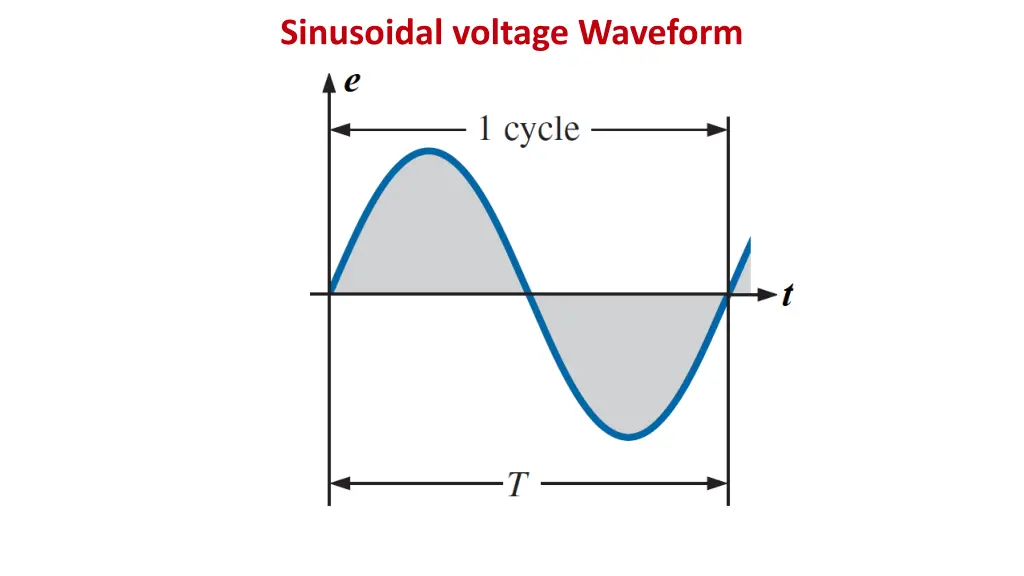 sinusoidal voltage waveform 1