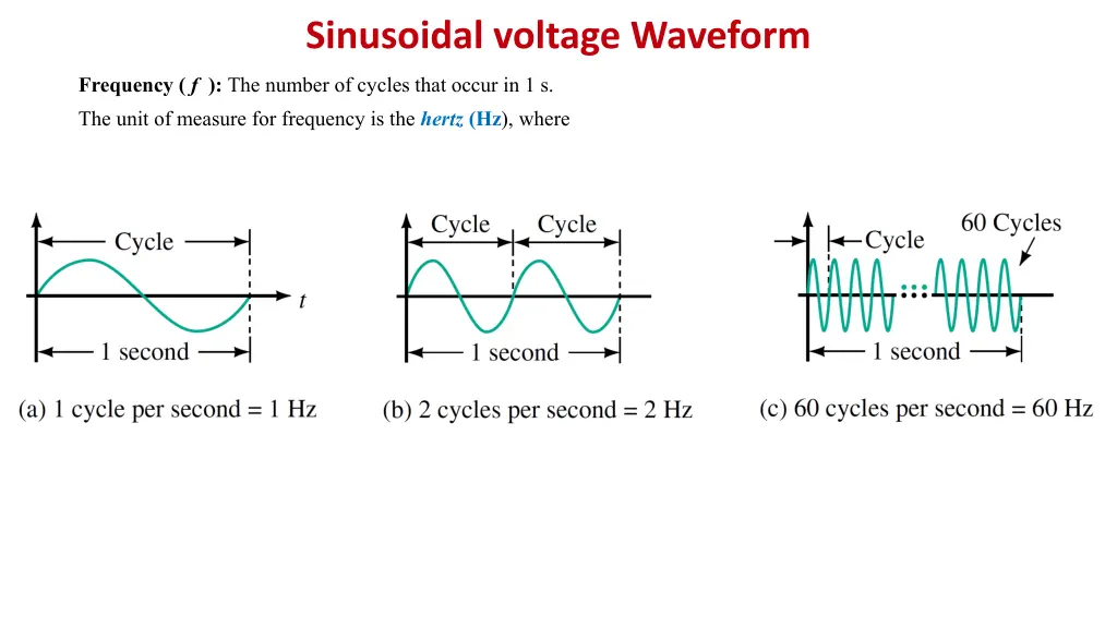 sinusoidal voltage waveform 3
