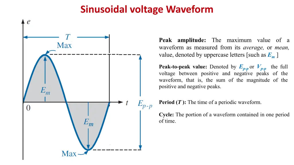 sinusoidal voltage waveform