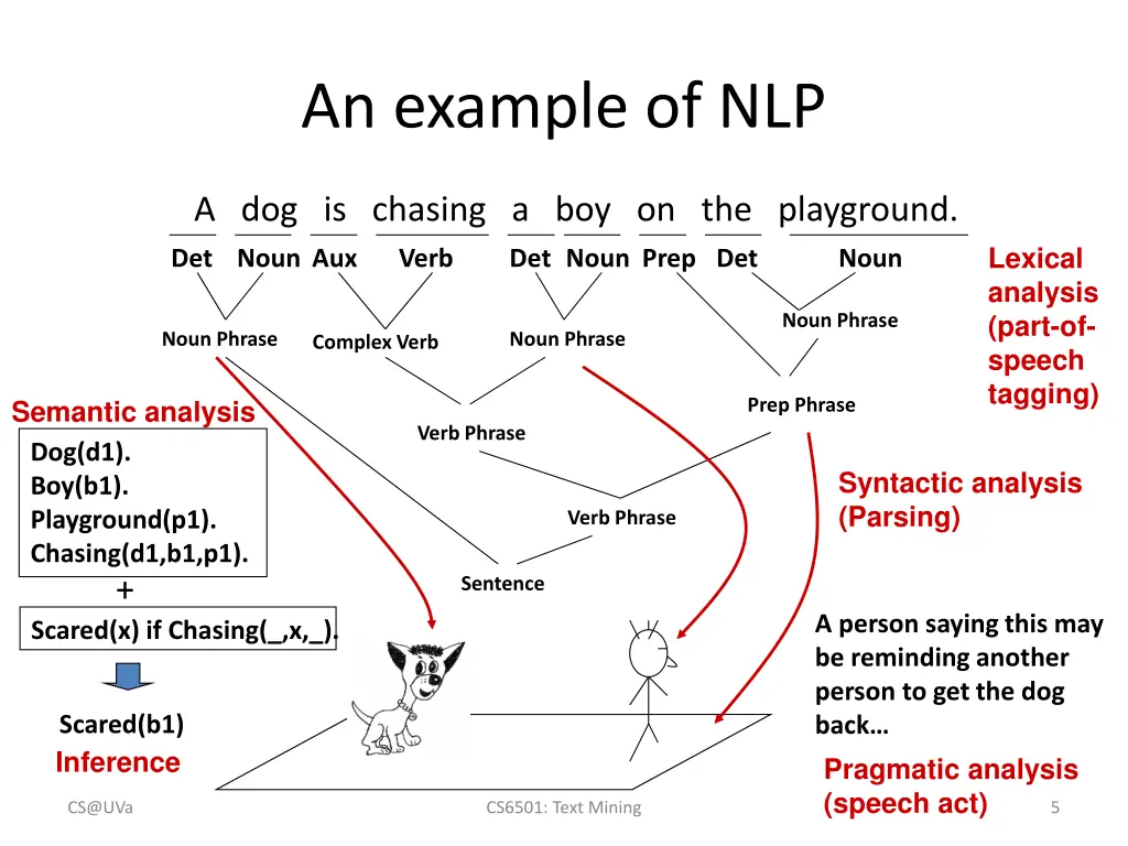 an example of nlp