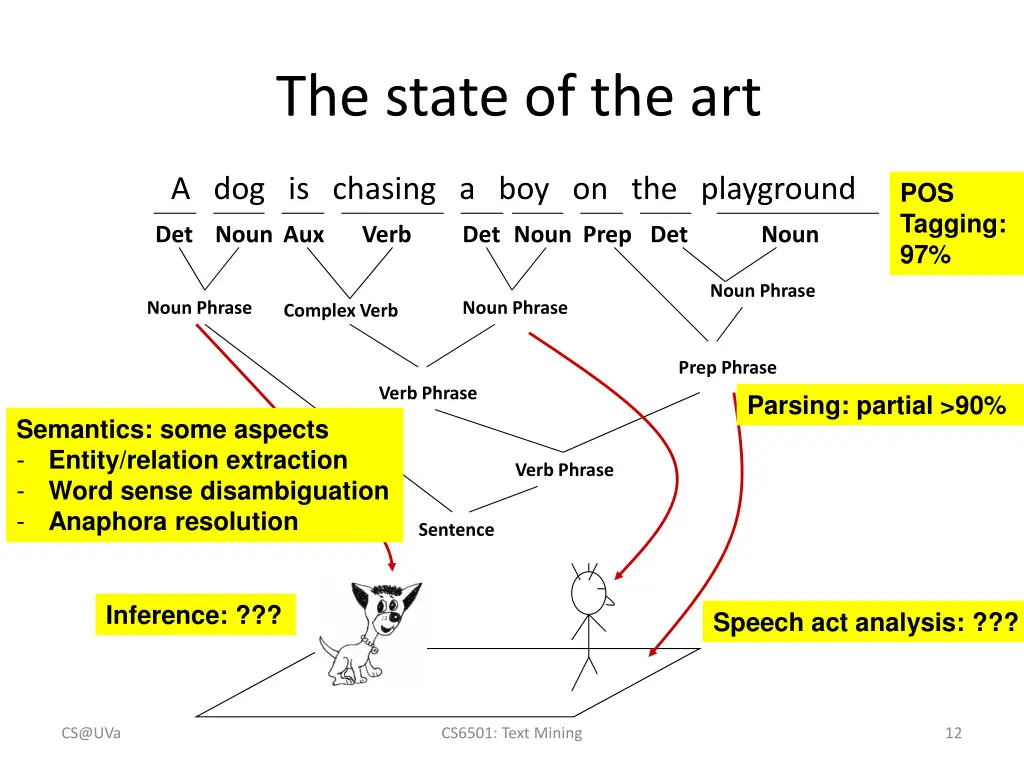 the state of the art