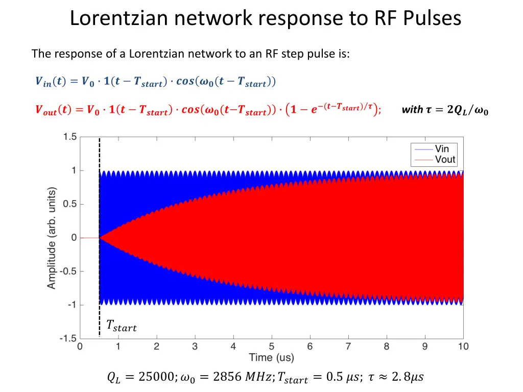 lorentzian network response to rf pulses
