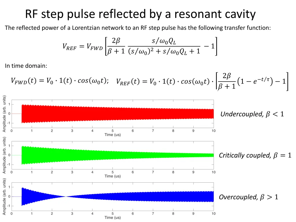 rf step pulse reflected by a resonant cavity