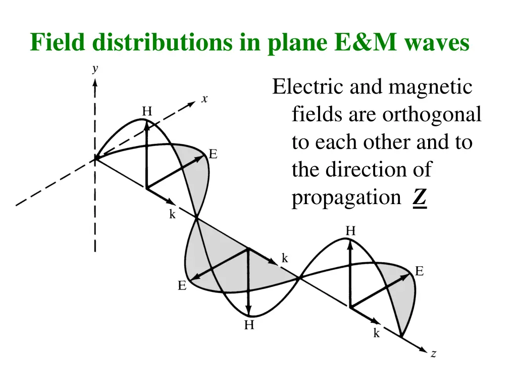 field distributions in plane e m waves