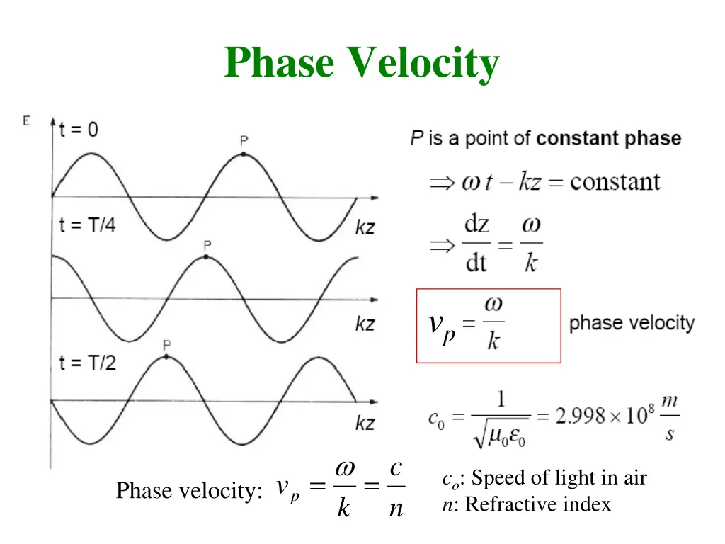 phase velocity