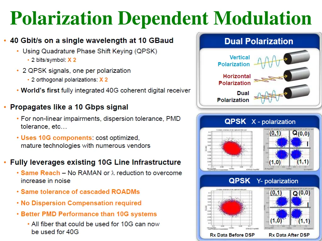 polarization dependent modulation