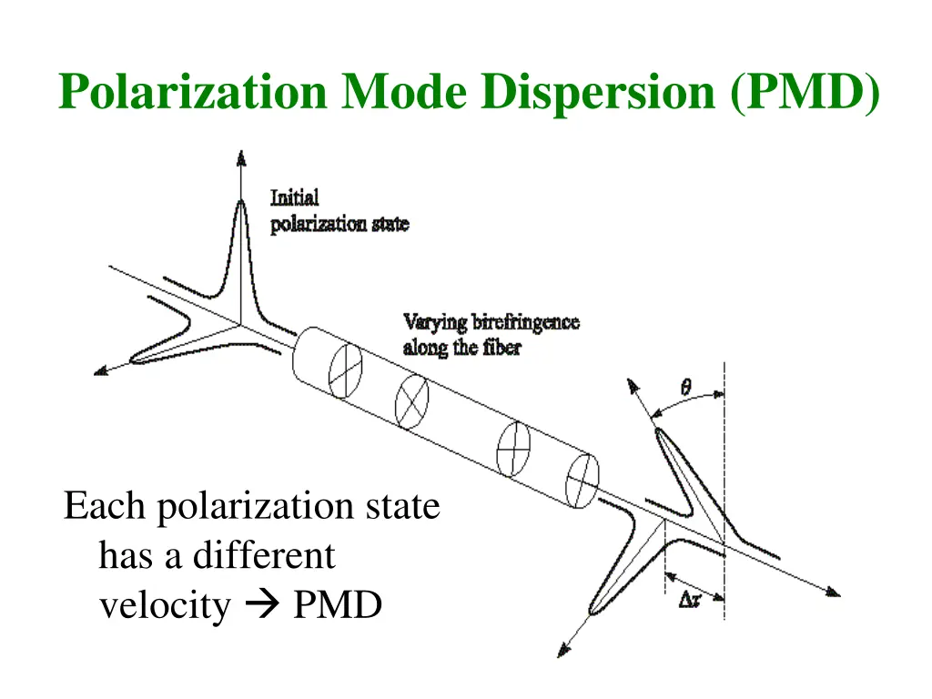 polarization mode dispersion pmd