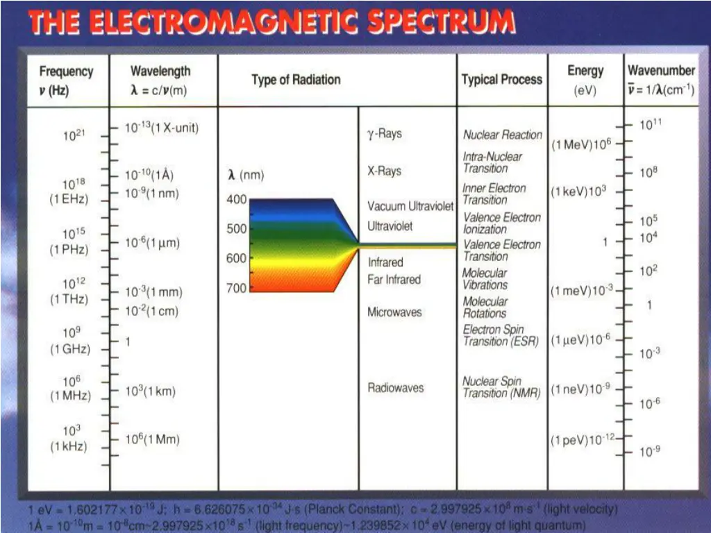 wavelength ranges