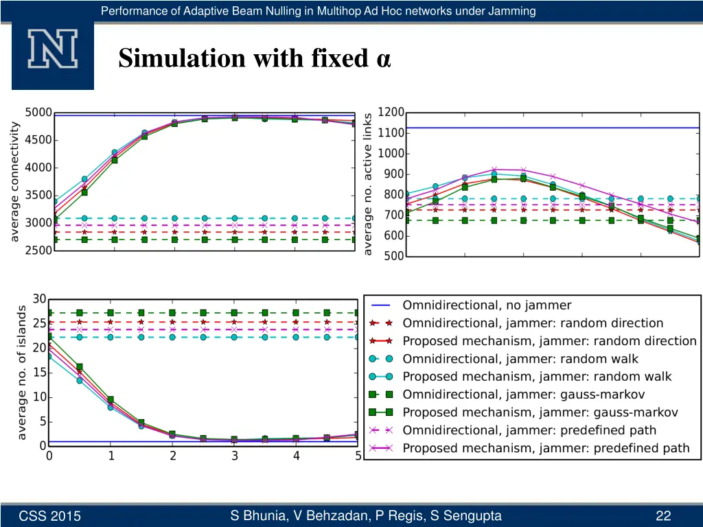 performance of adaptive beam nulling in multihop 20