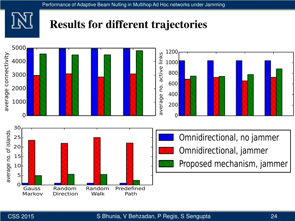 performance of adaptive beam nulling in multihop 22