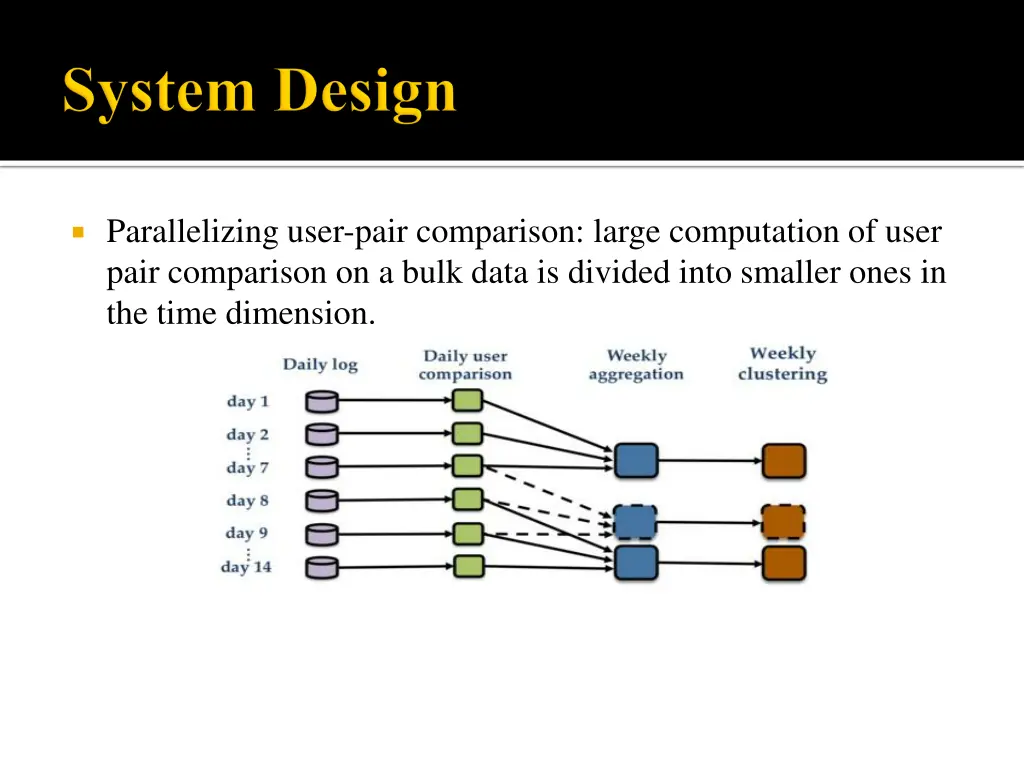 parallelizing user pair comparison large