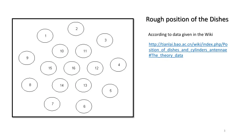 rough position of the dishes