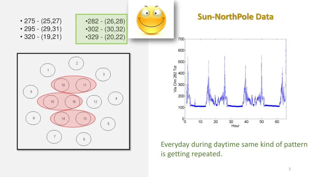 sun northpole data