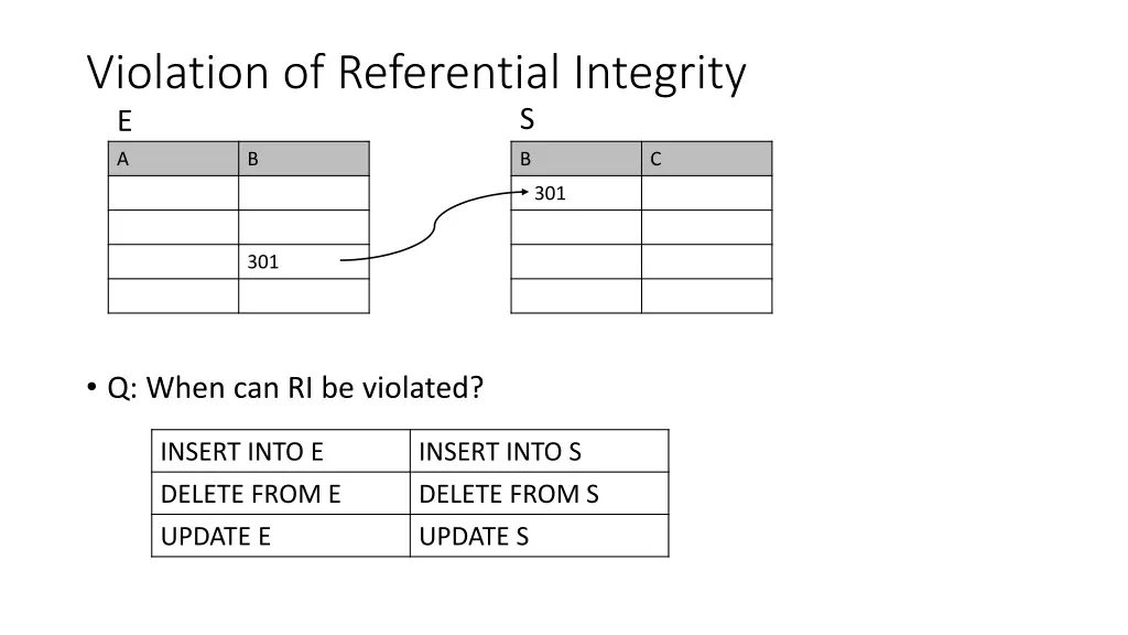 violation of referential integrity e