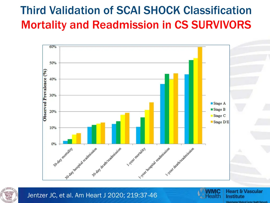 third validation of scai shock classification
