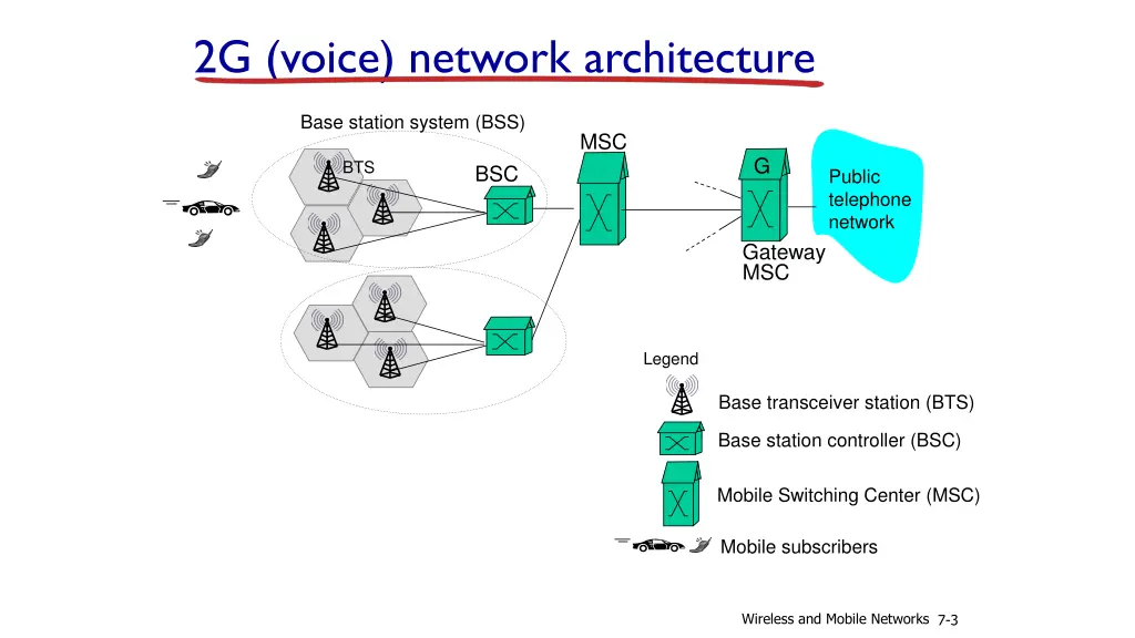 2g voice network architecture