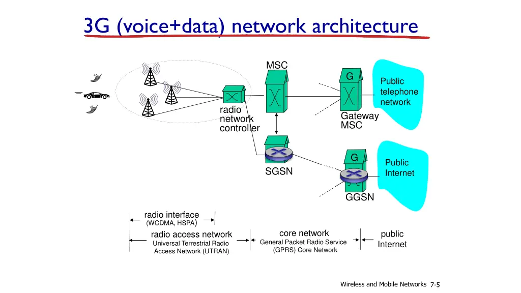 3g voice data network architecture 1