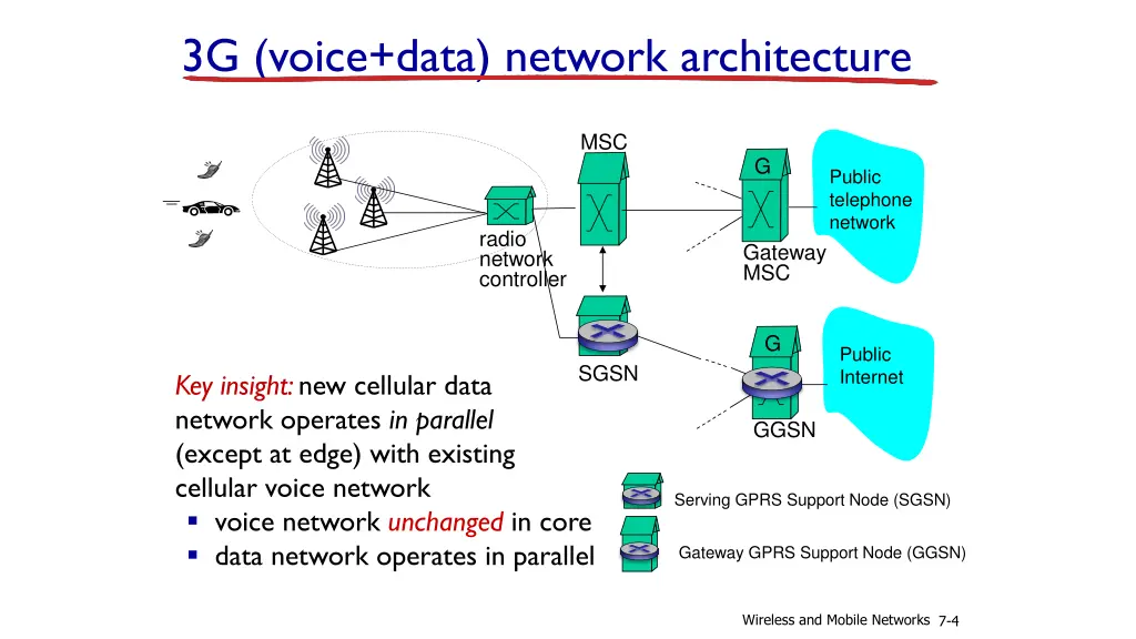 3g voice data network architecture
