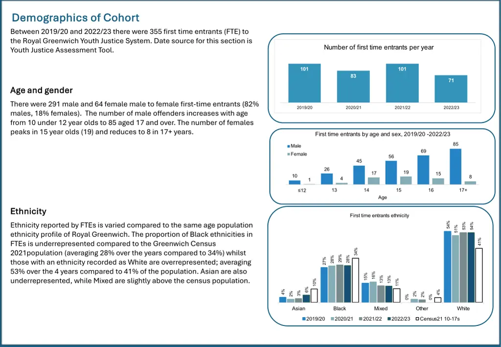 demographics of cohort demographics of cohort