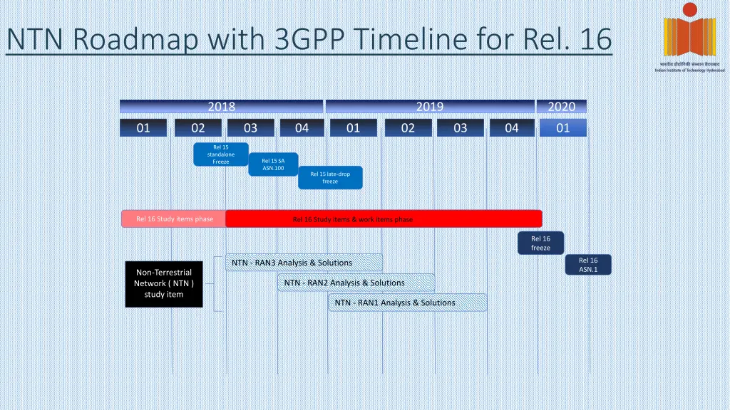 ntn roadmap with 3gpp timeline for rel 16