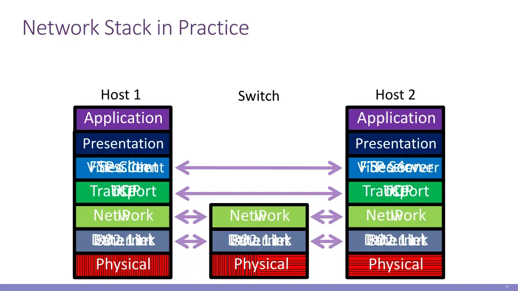network stack in practice