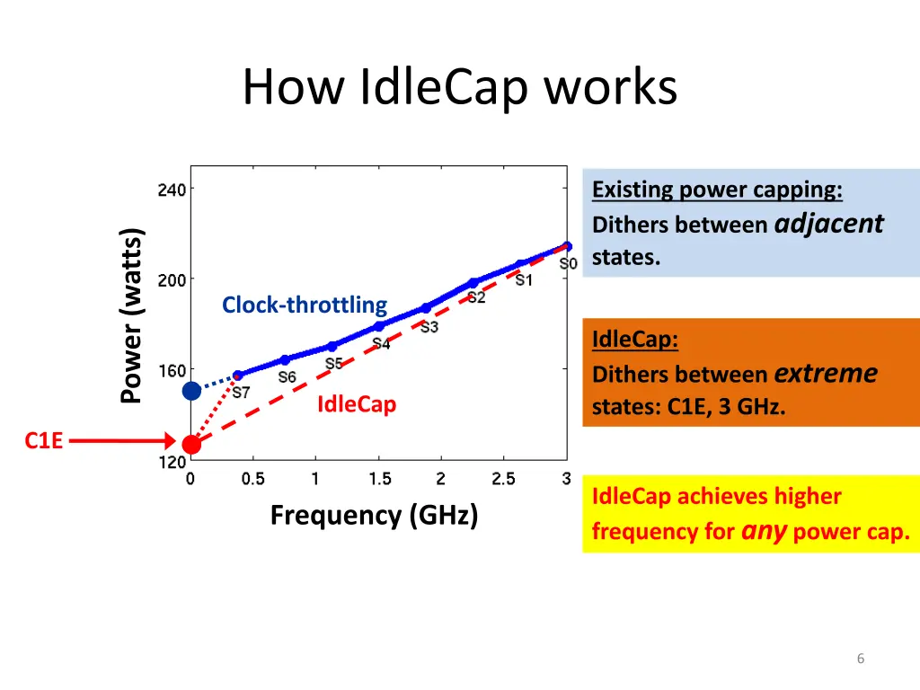 how idlecap works