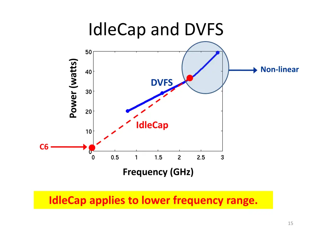 idlecap and dvfs 1