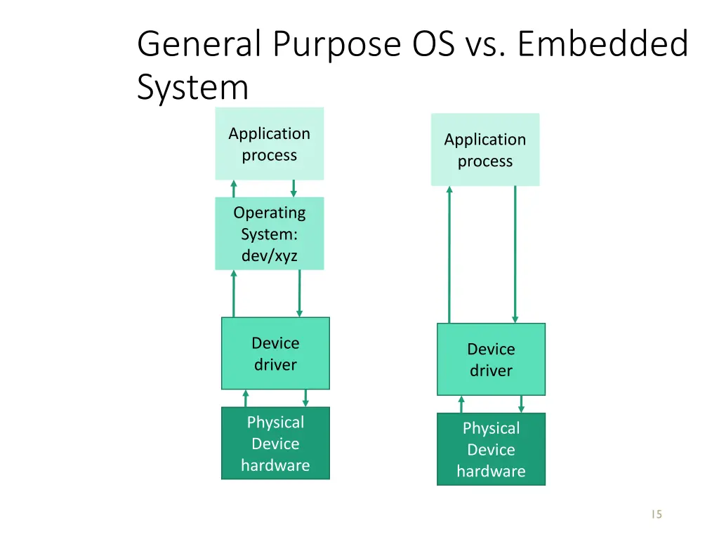 general purpose os vs embedded system