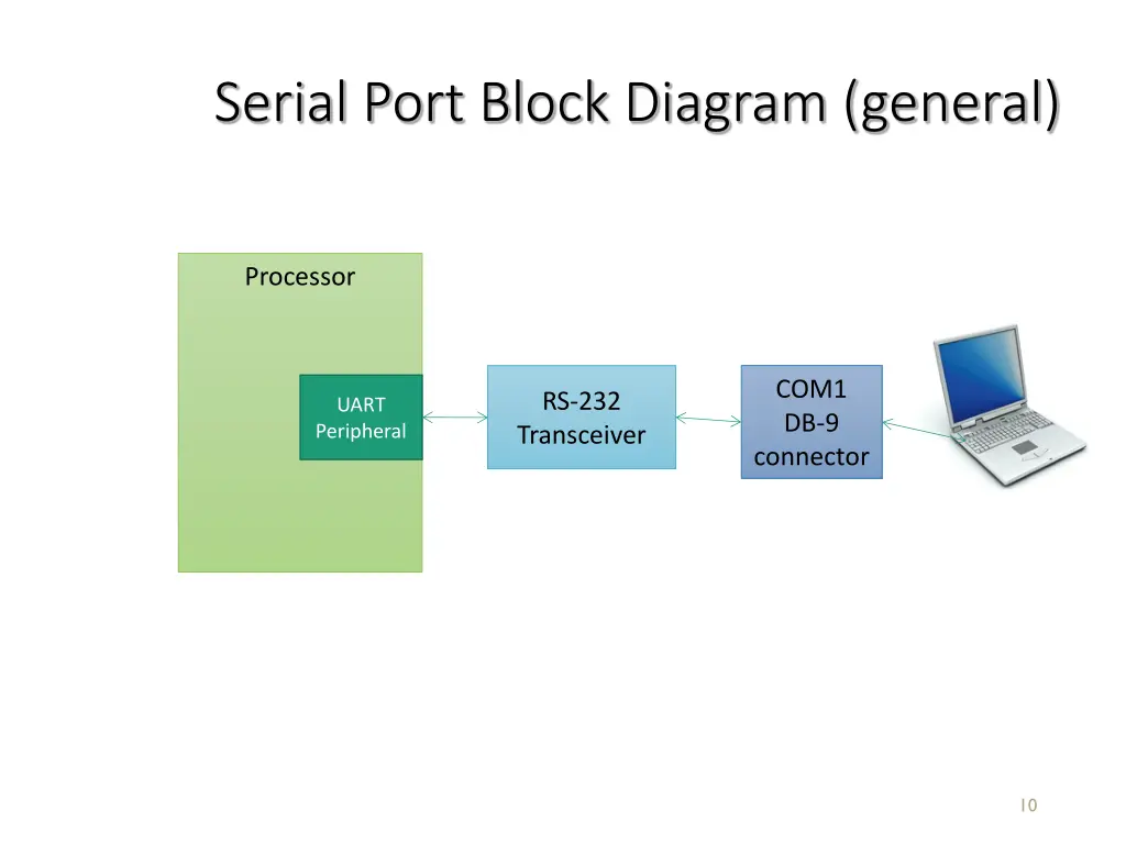 serial port block diagram general