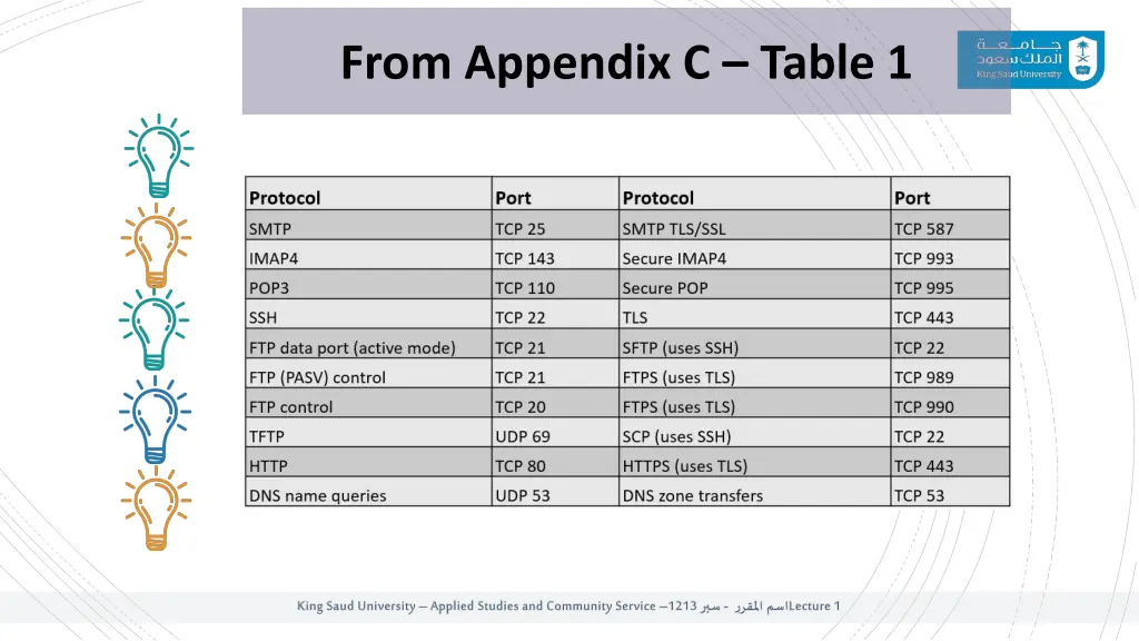 from appendix c table 1