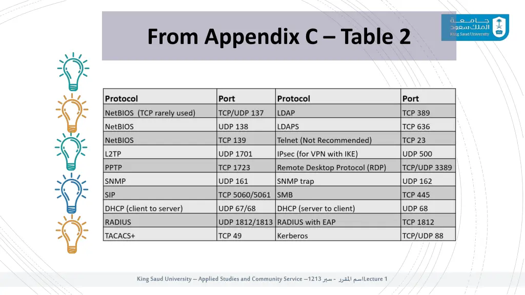 from appendix c table 2