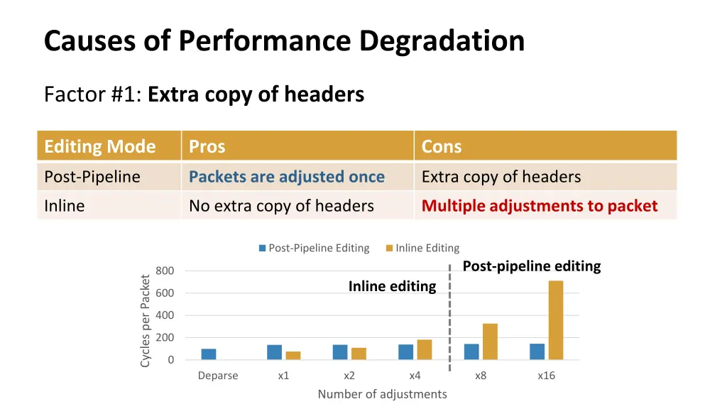 causes of performance degradation 3