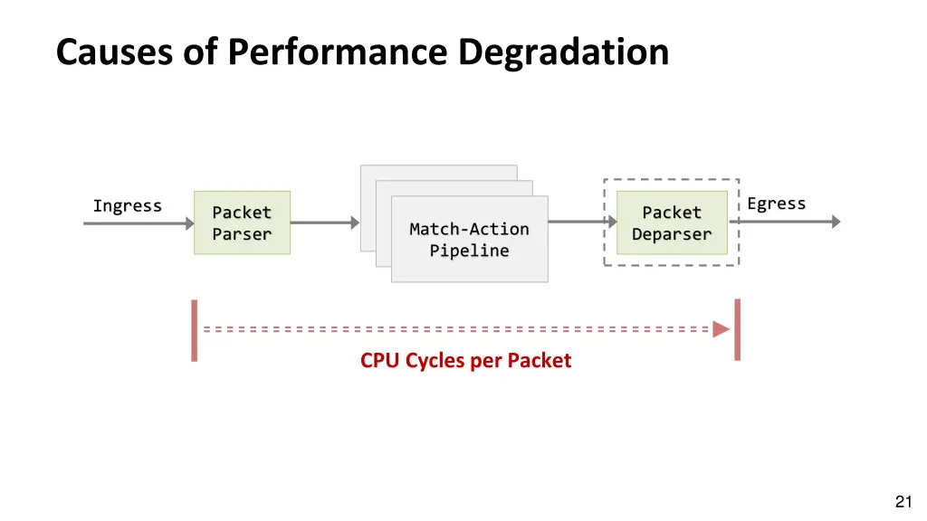 causes of performance degradation
