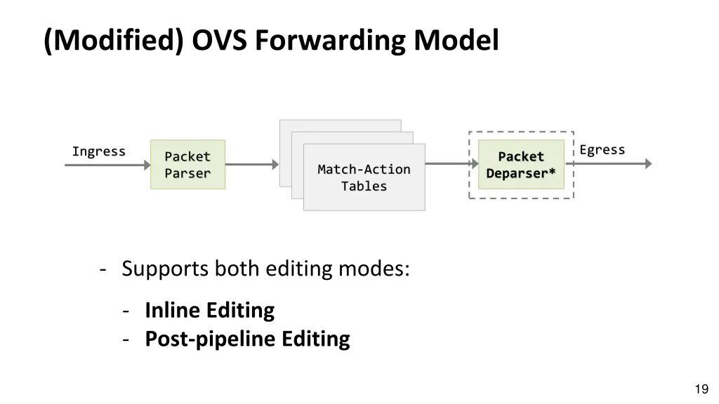 modified ovs forwarding model