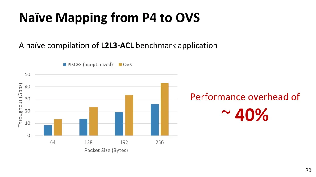 na ve mapping from p4 to ovs