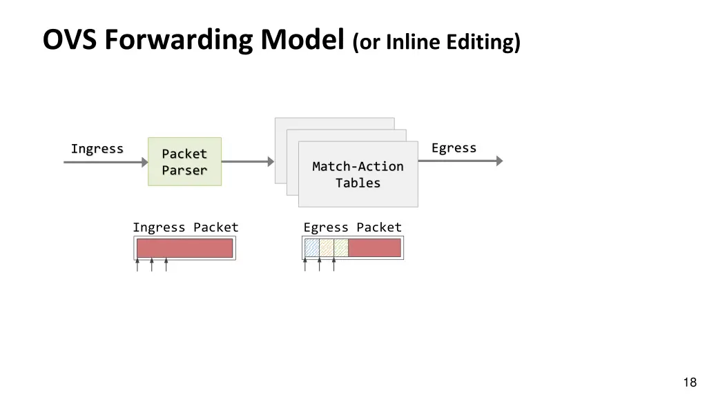 ovs forwarding model or inline editing