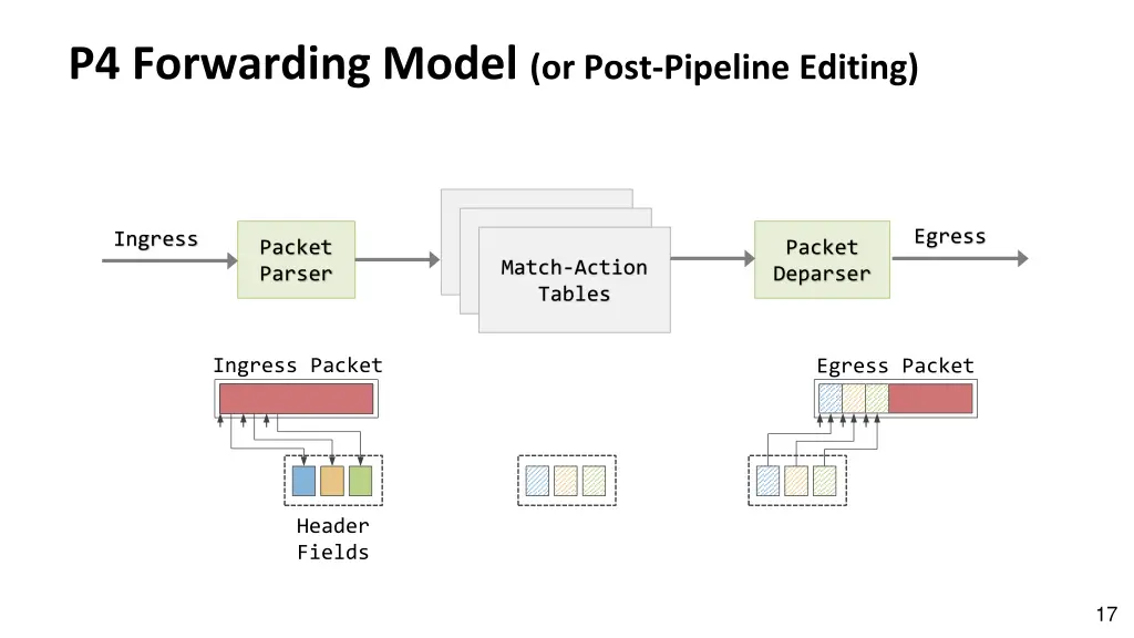 p4 forwarding model or post pipeline editing