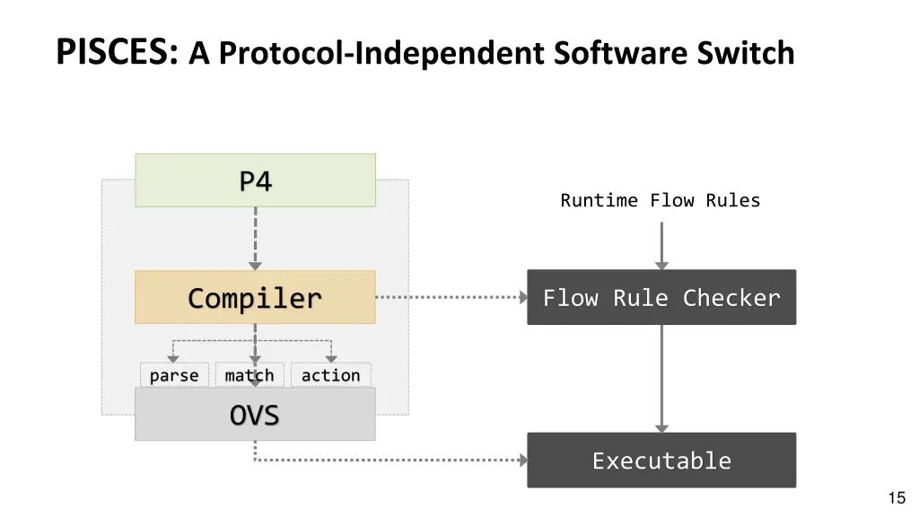 pisces a protocol independent software switch 1