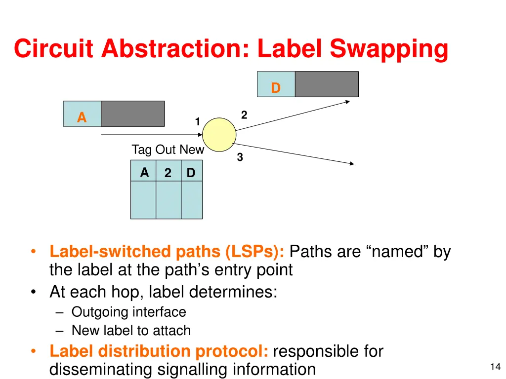 circuit abstraction label swapping