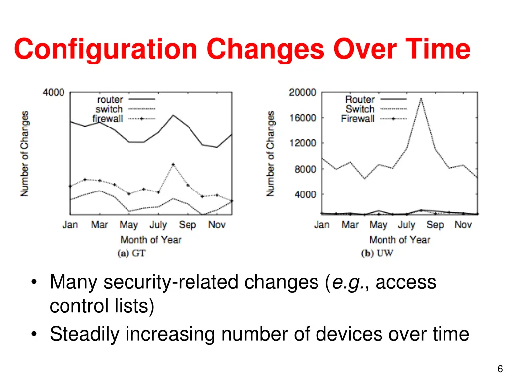 configuration changes over time