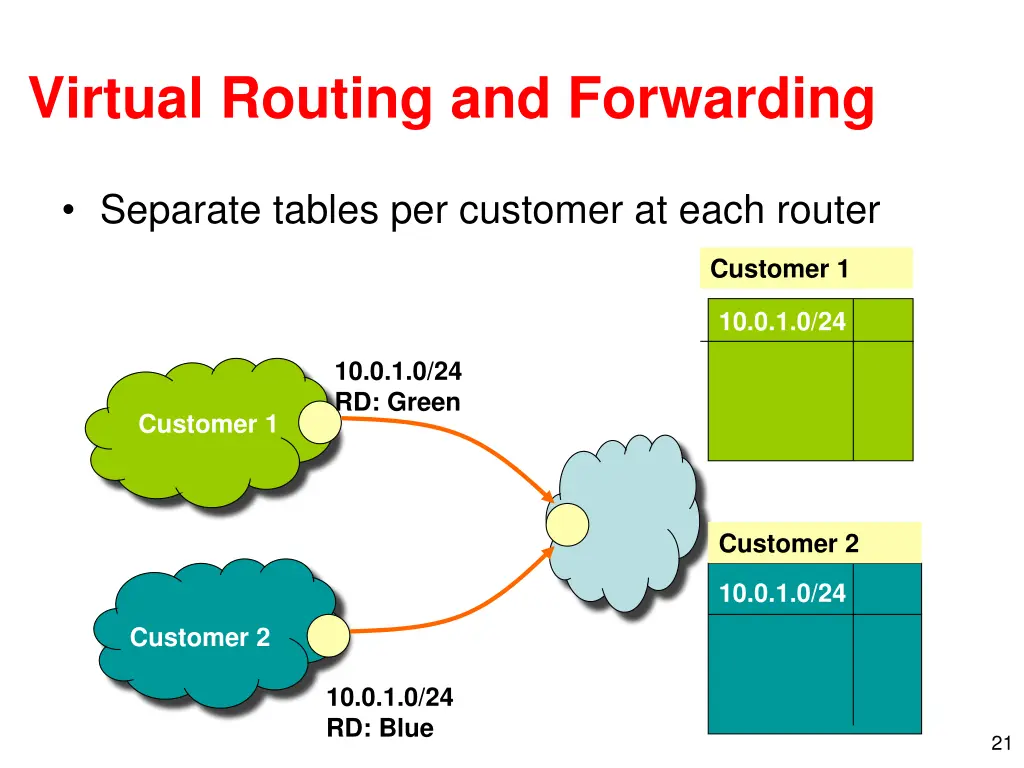 virtual routing and forwarding