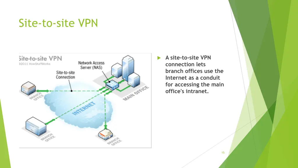 site to site vpn 2