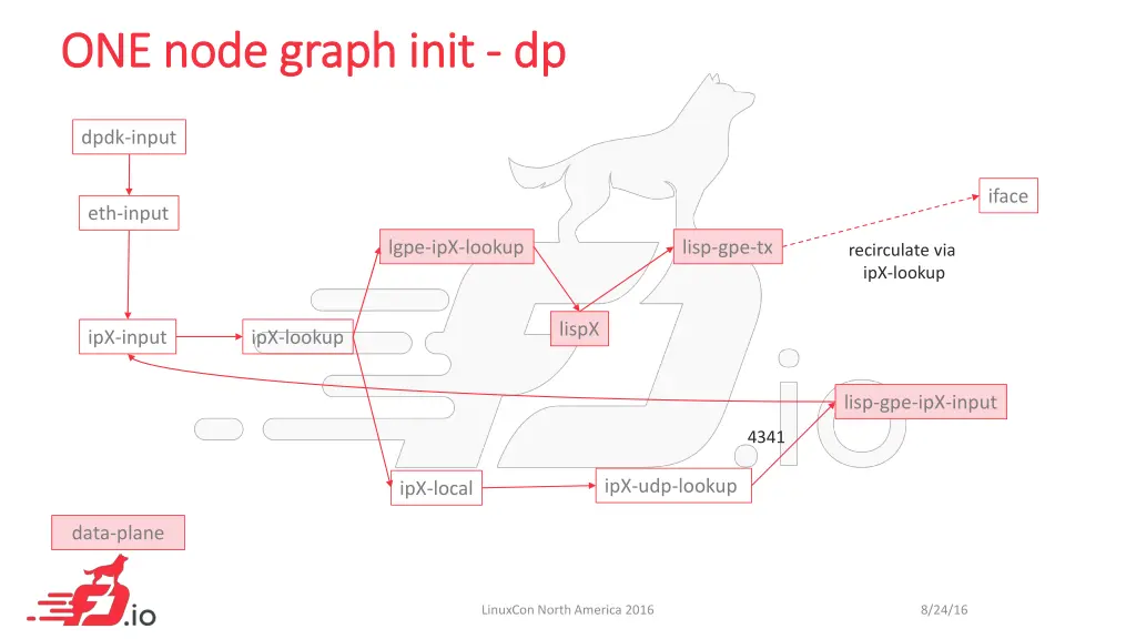 one node graph one node graph init
