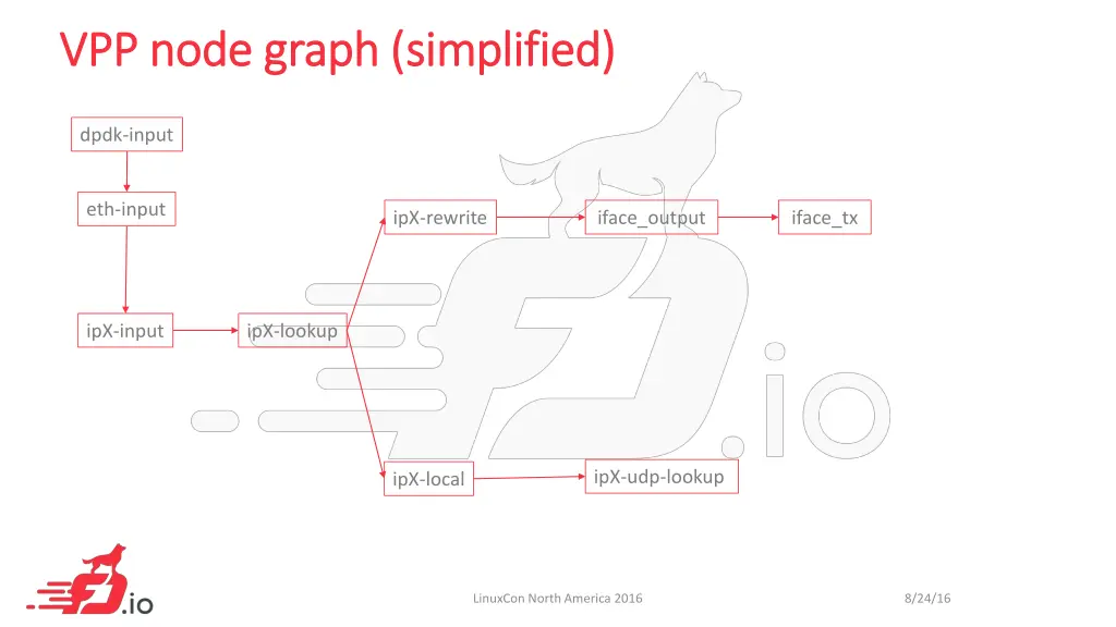 vpp node graph simplified vpp node graph