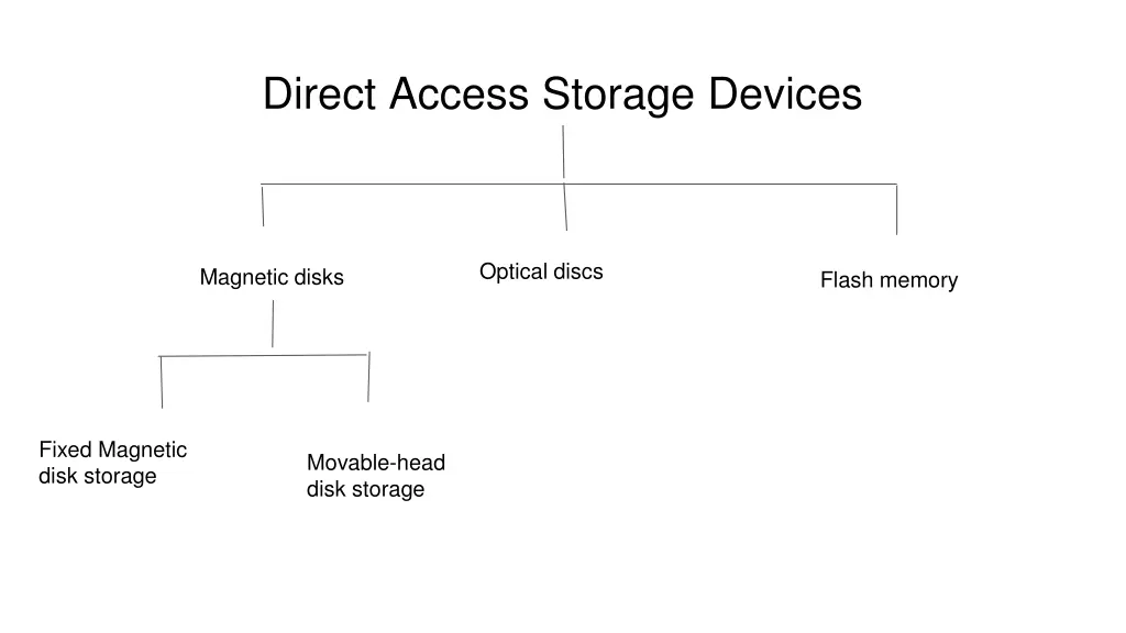 direct access storage devices